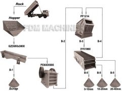 100T/H-150T/H Stone crushing line